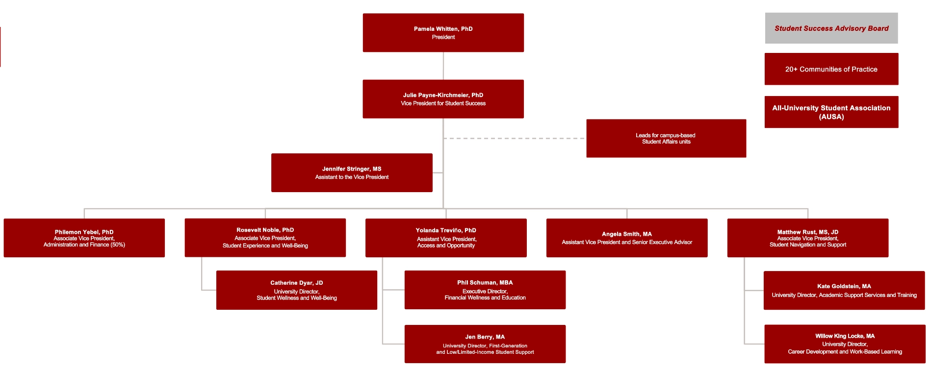 The organizational chart for the Office of the Vice President for Student Success. See above for text version.